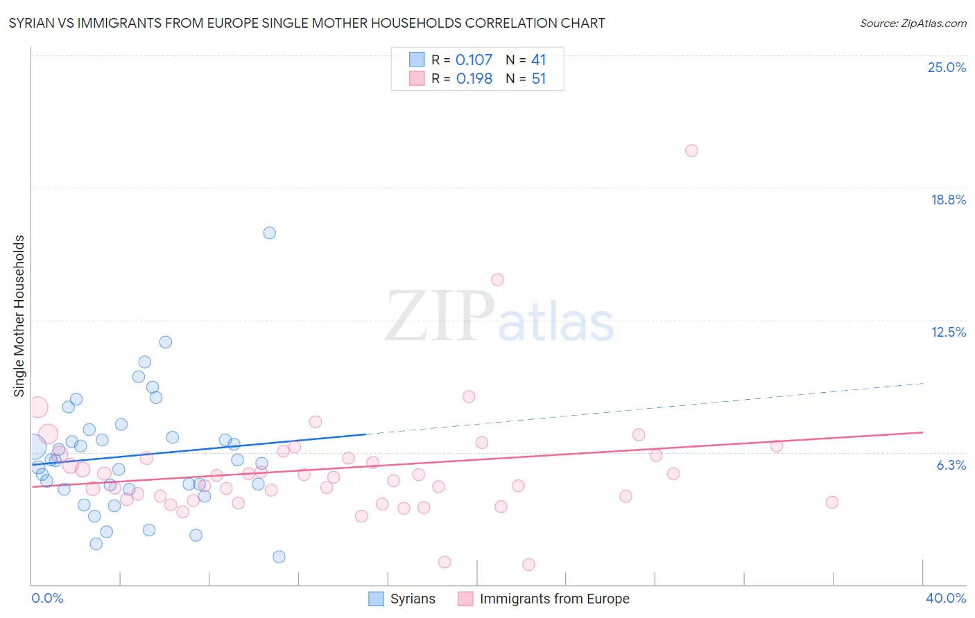 Syrian vs Immigrants from Europe Single Mother Households