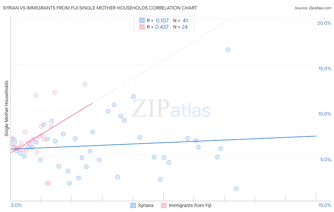 Syrian vs Immigrants from Fiji Single Mother Households