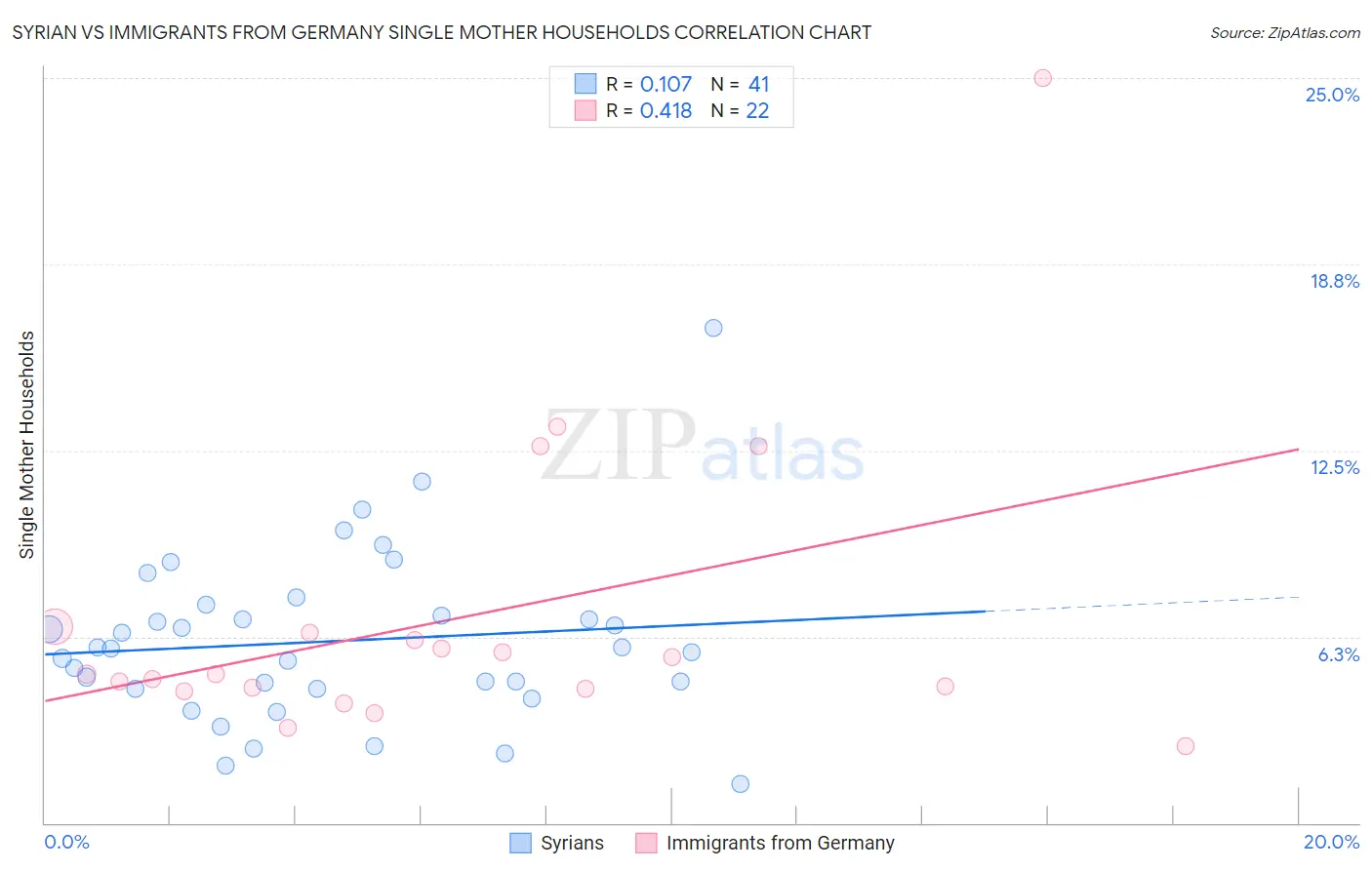 Syrian vs Immigrants from Germany Single Mother Households