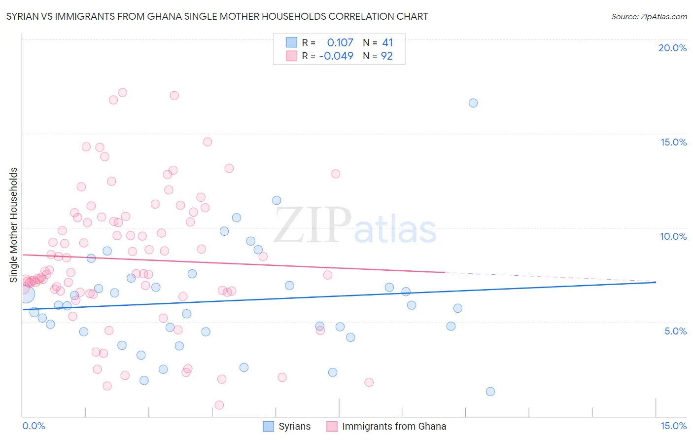 Syrian vs Immigrants from Ghana Single Mother Households