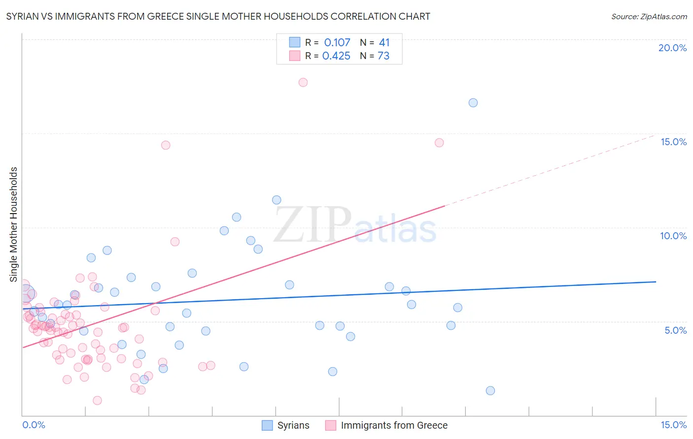 Syrian vs Immigrants from Greece Single Mother Households