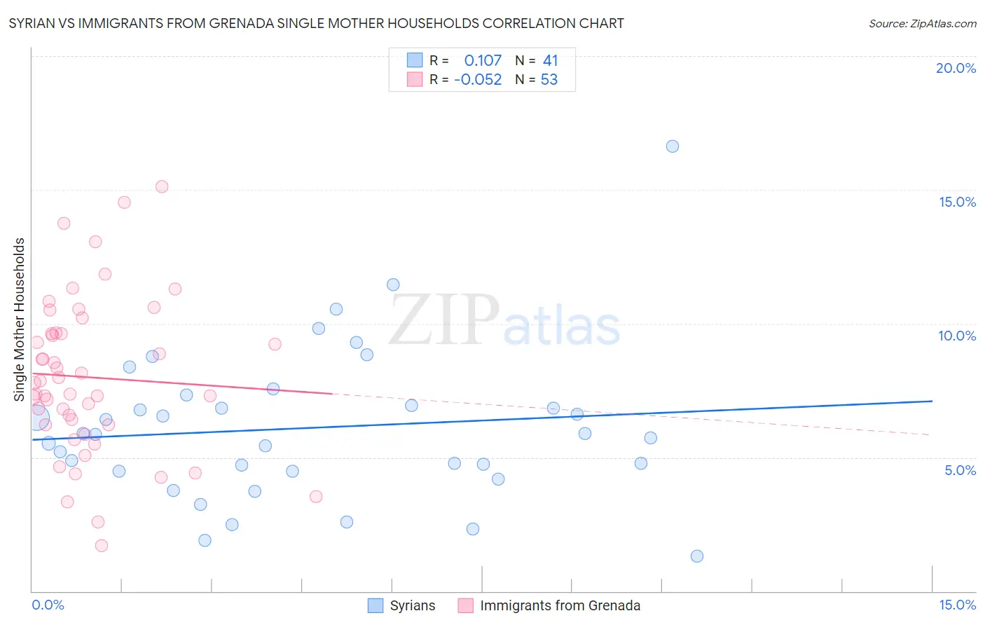 Syrian vs Immigrants from Grenada Single Mother Households