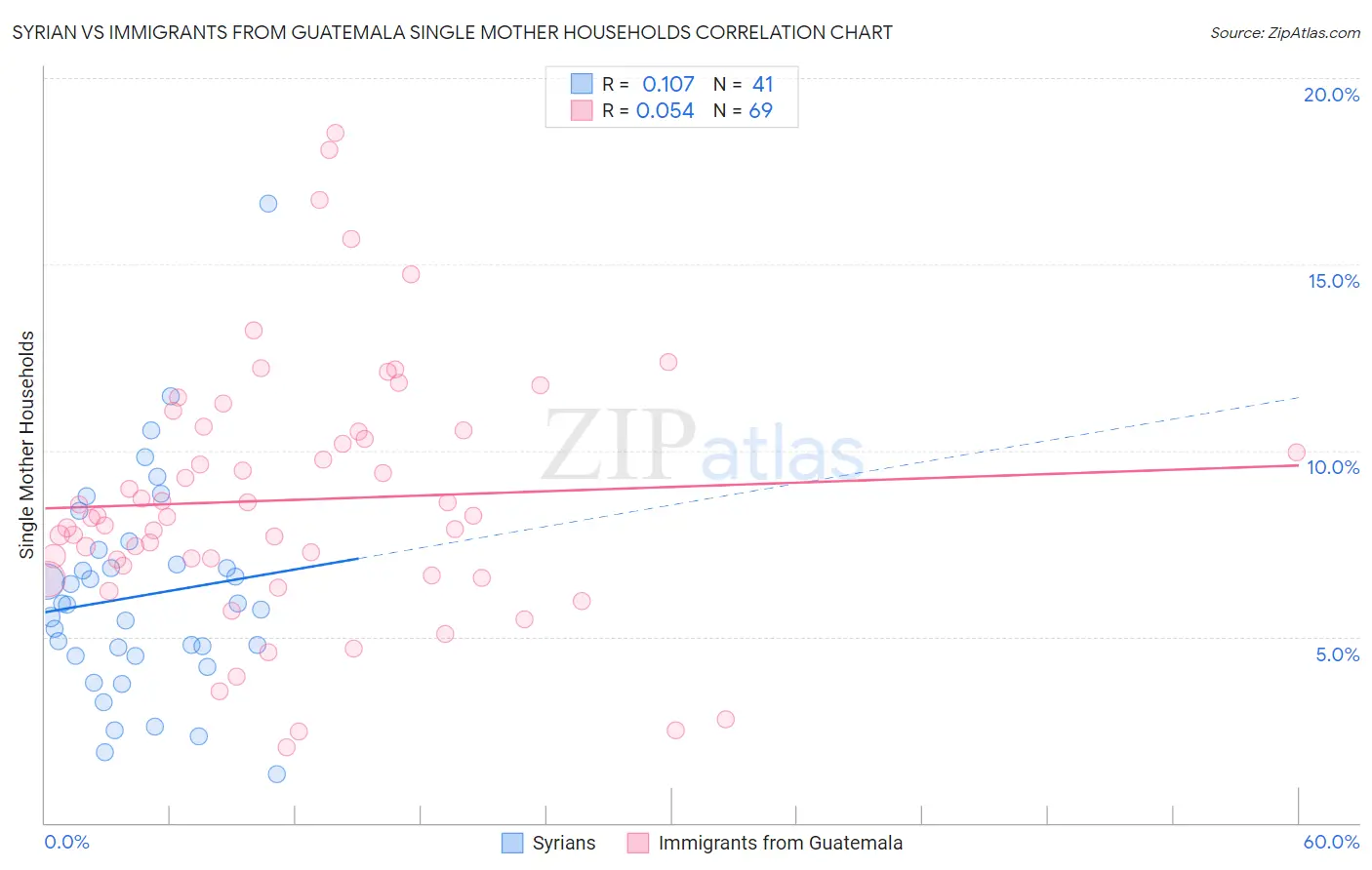 Syrian vs Immigrants from Guatemala Single Mother Households