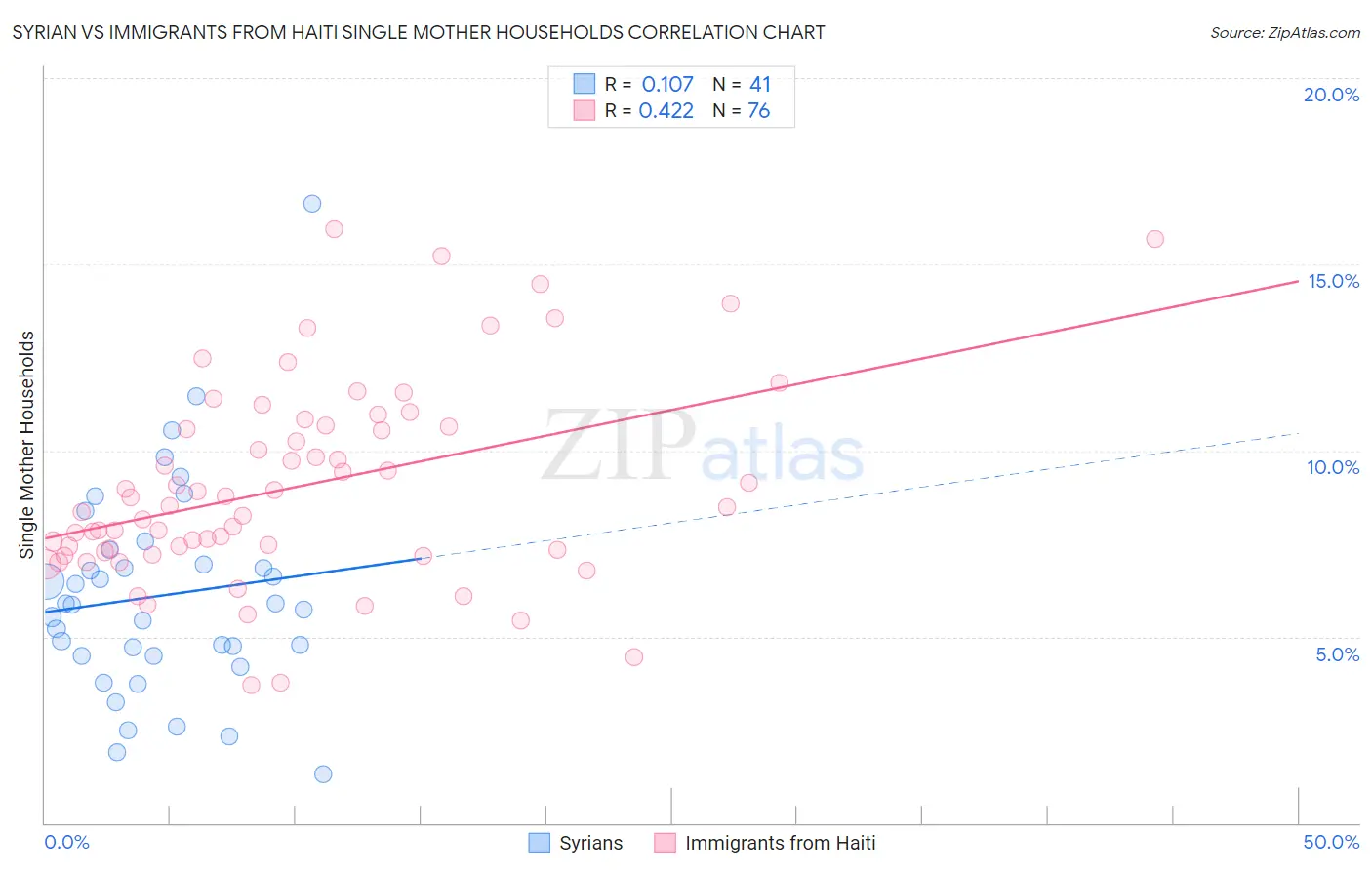 Syrian vs Immigrants from Haiti Single Mother Households