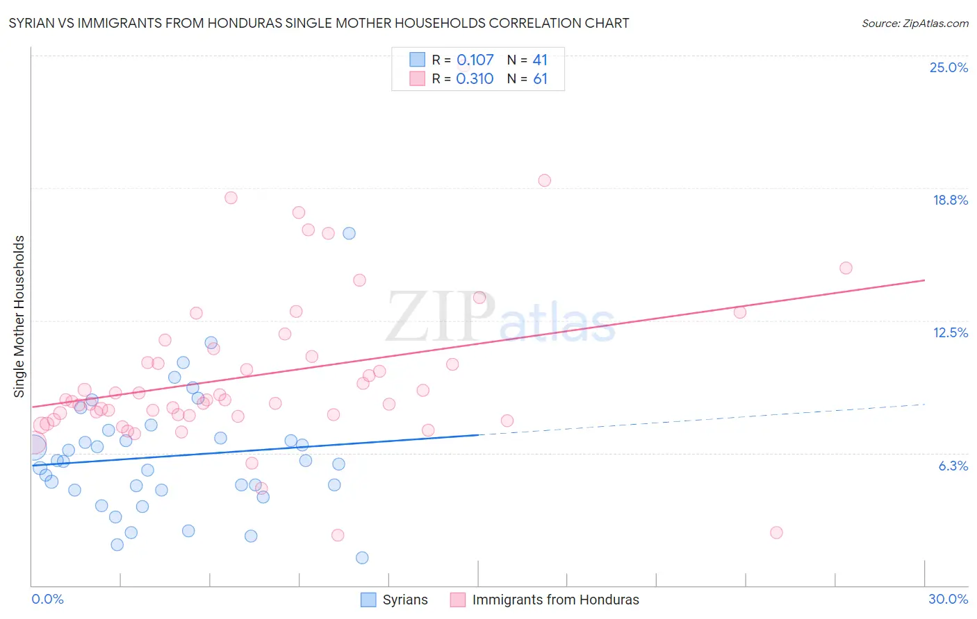 Syrian vs Immigrants from Honduras Single Mother Households