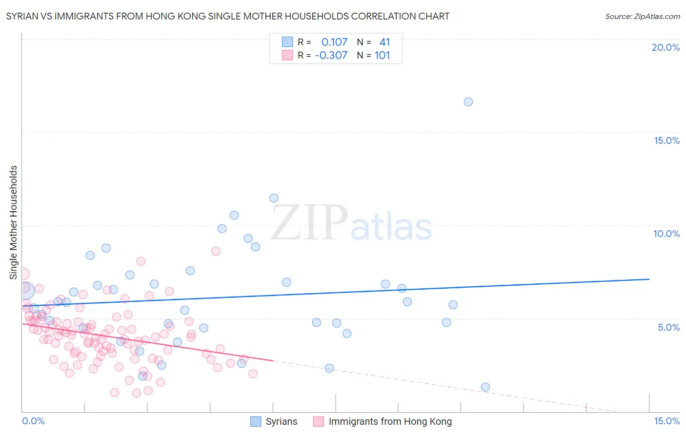 Syrian vs Immigrants from Hong Kong Single Mother Households