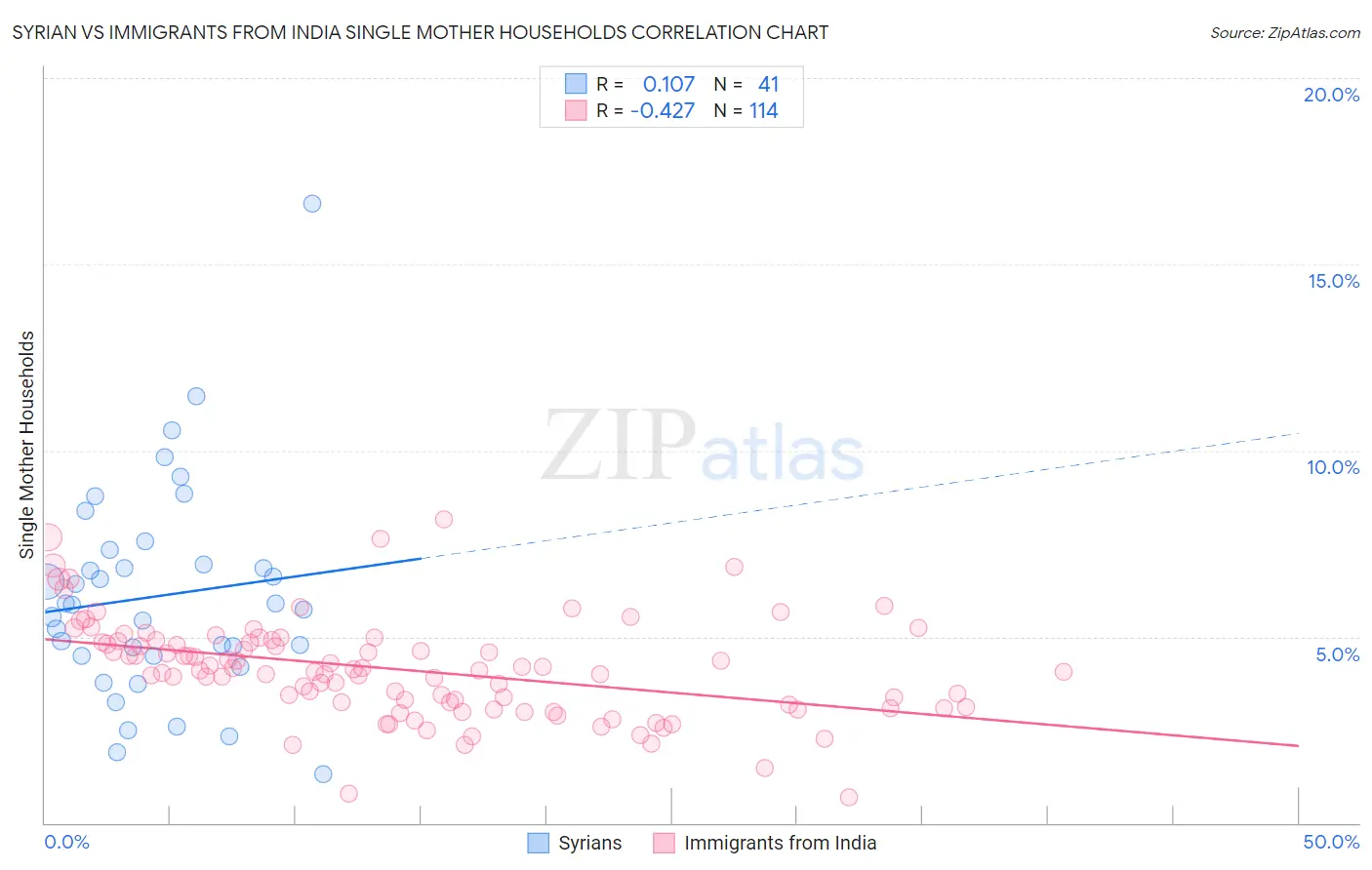 Syrian vs Immigrants from India Single Mother Households