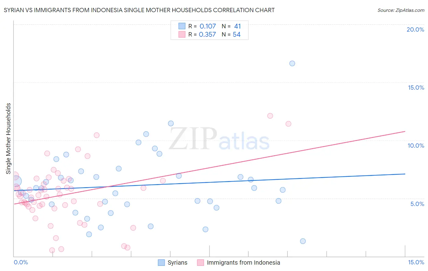 Syrian vs Immigrants from Indonesia Single Mother Households