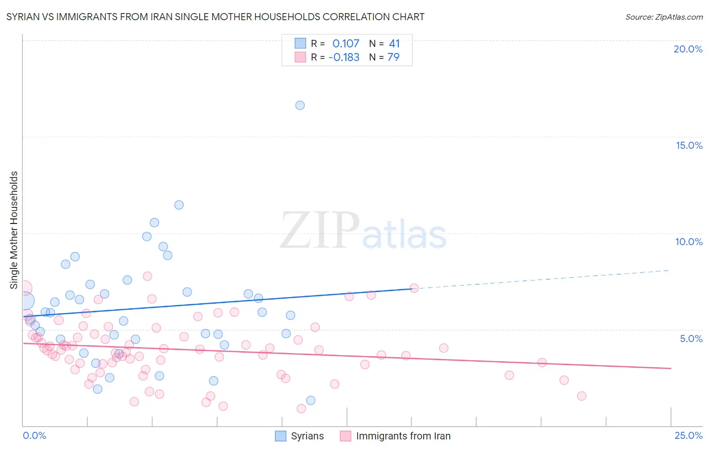 Syrian vs Immigrants from Iran Single Mother Households