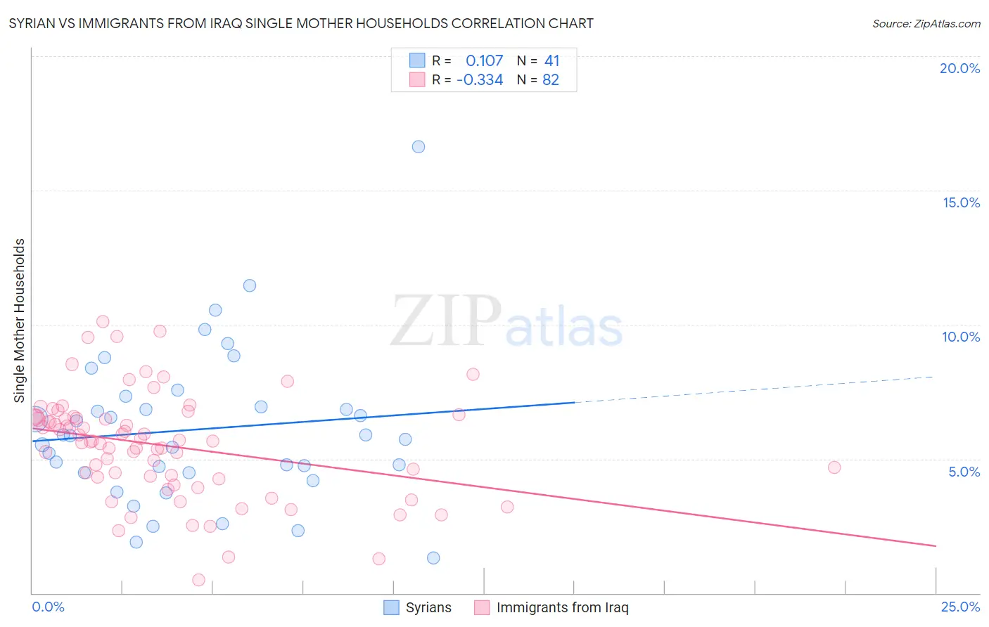 Syrian vs Immigrants from Iraq Single Mother Households