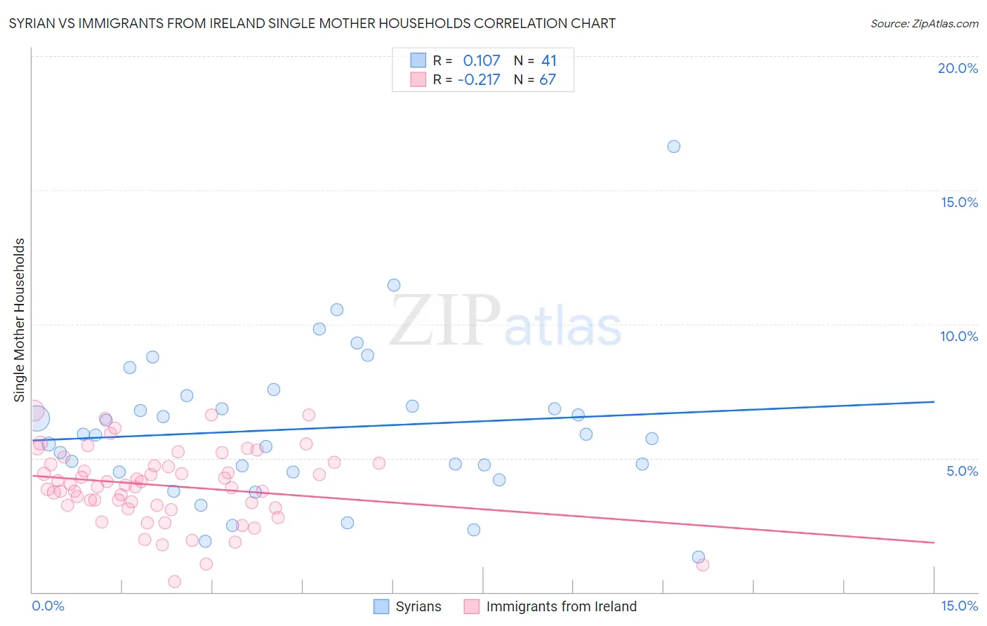 Syrian vs Immigrants from Ireland Single Mother Households