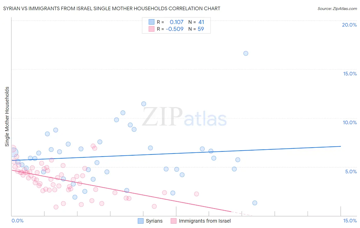 Syrian vs Immigrants from Israel Single Mother Households