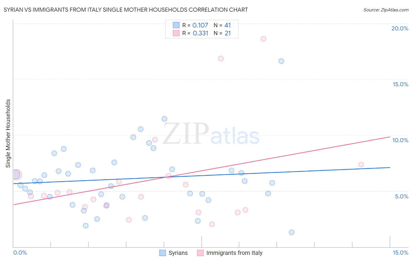 Syrian vs Immigrants from Italy Single Mother Households