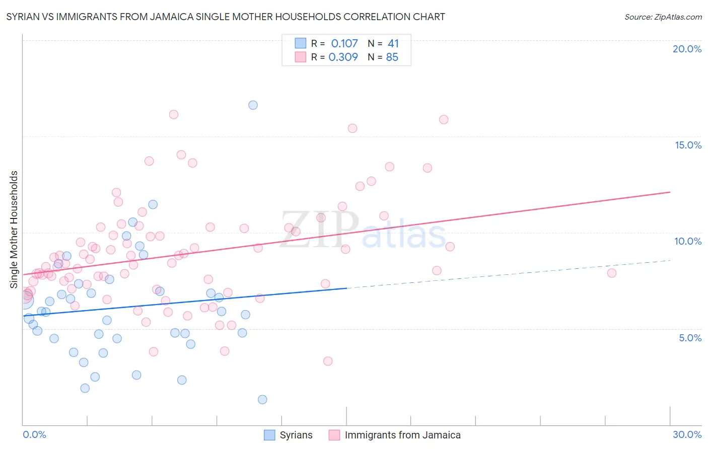 Syrian vs Immigrants from Jamaica Single Mother Households