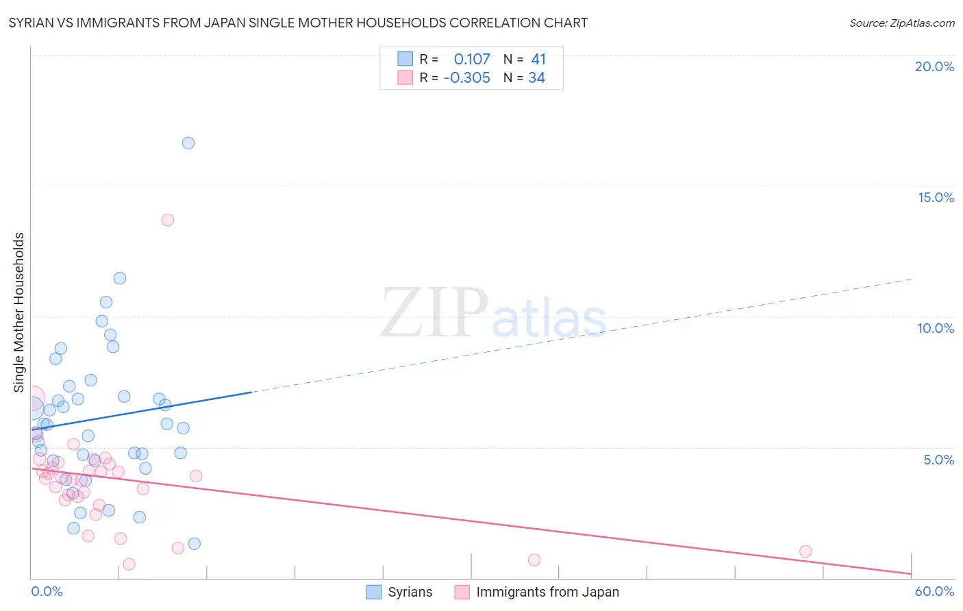 Syrian vs Immigrants from Japan Single Mother Households