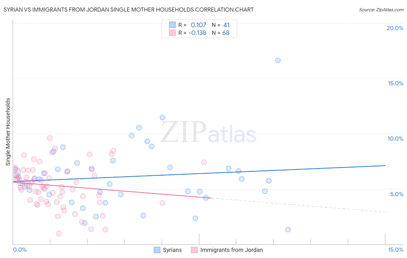 Syrian vs Immigrants from Jordan Single Mother Households