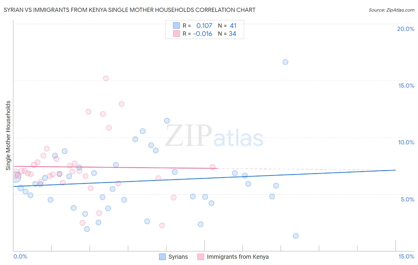 Syrian vs Immigrants from Kenya Single Mother Households