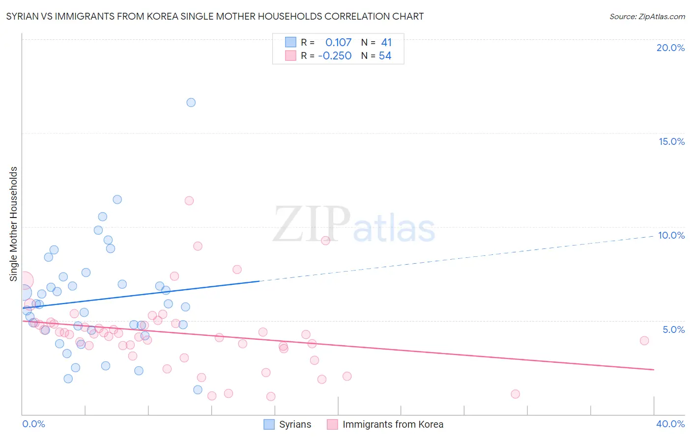 Syrian vs Immigrants from Korea Single Mother Households