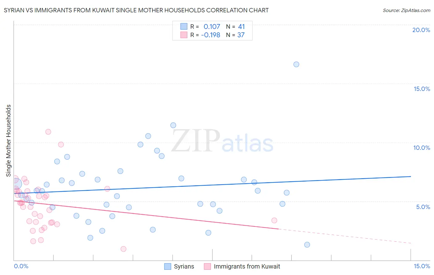 Syrian vs Immigrants from Kuwait Single Mother Households