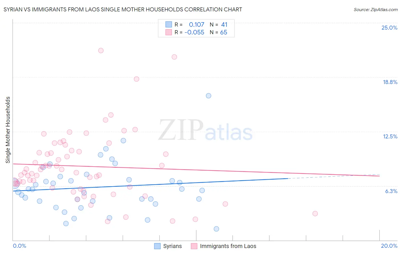 Syrian vs Immigrants from Laos Single Mother Households