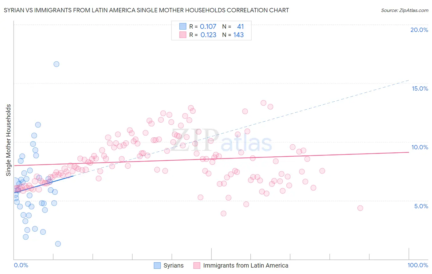 Syrian vs Immigrants from Latin America Single Mother Households