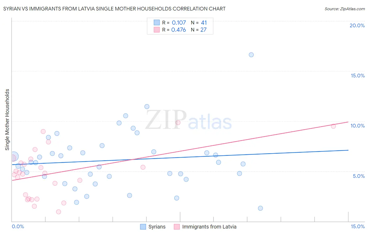 Syrian vs Immigrants from Latvia Single Mother Households