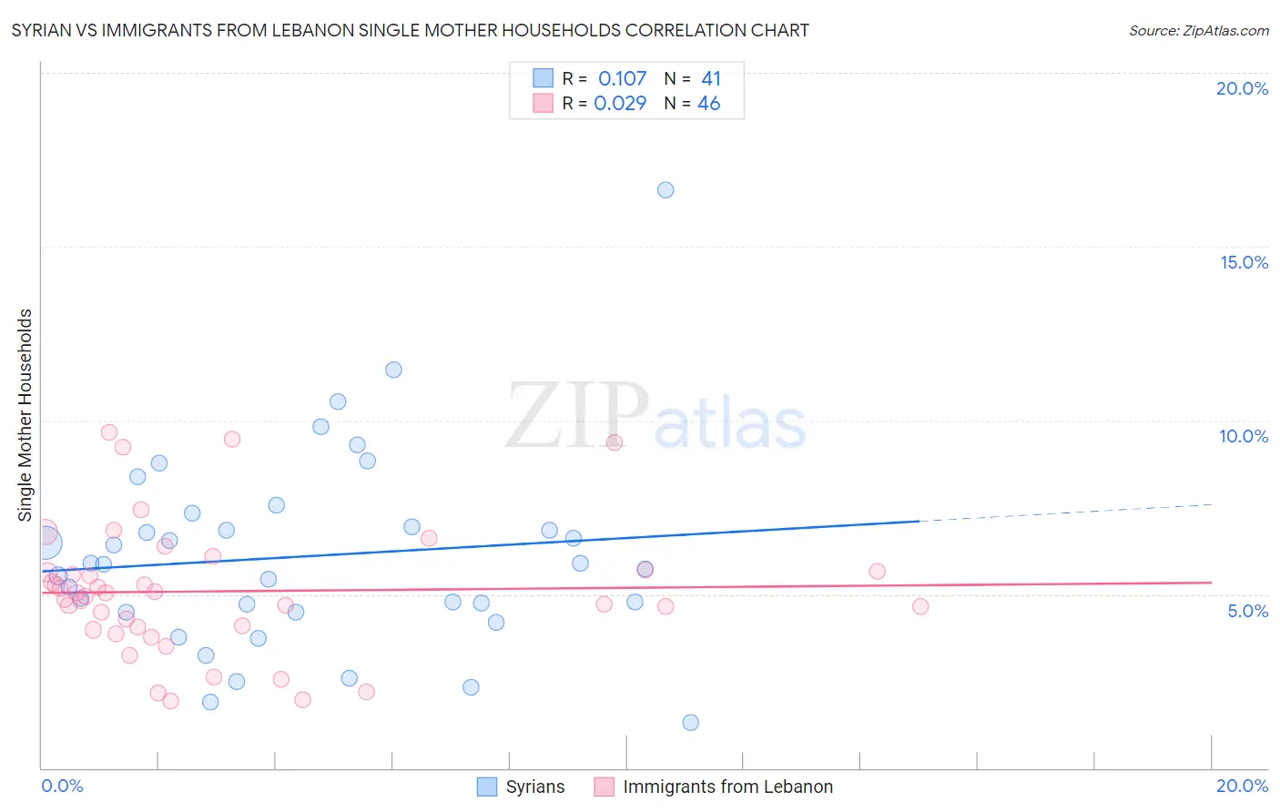 Syrian vs Immigrants from Lebanon Single Mother Households