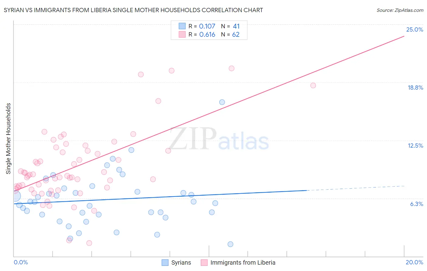 Syrian vs Immigrants from Liberia Single Mother Households