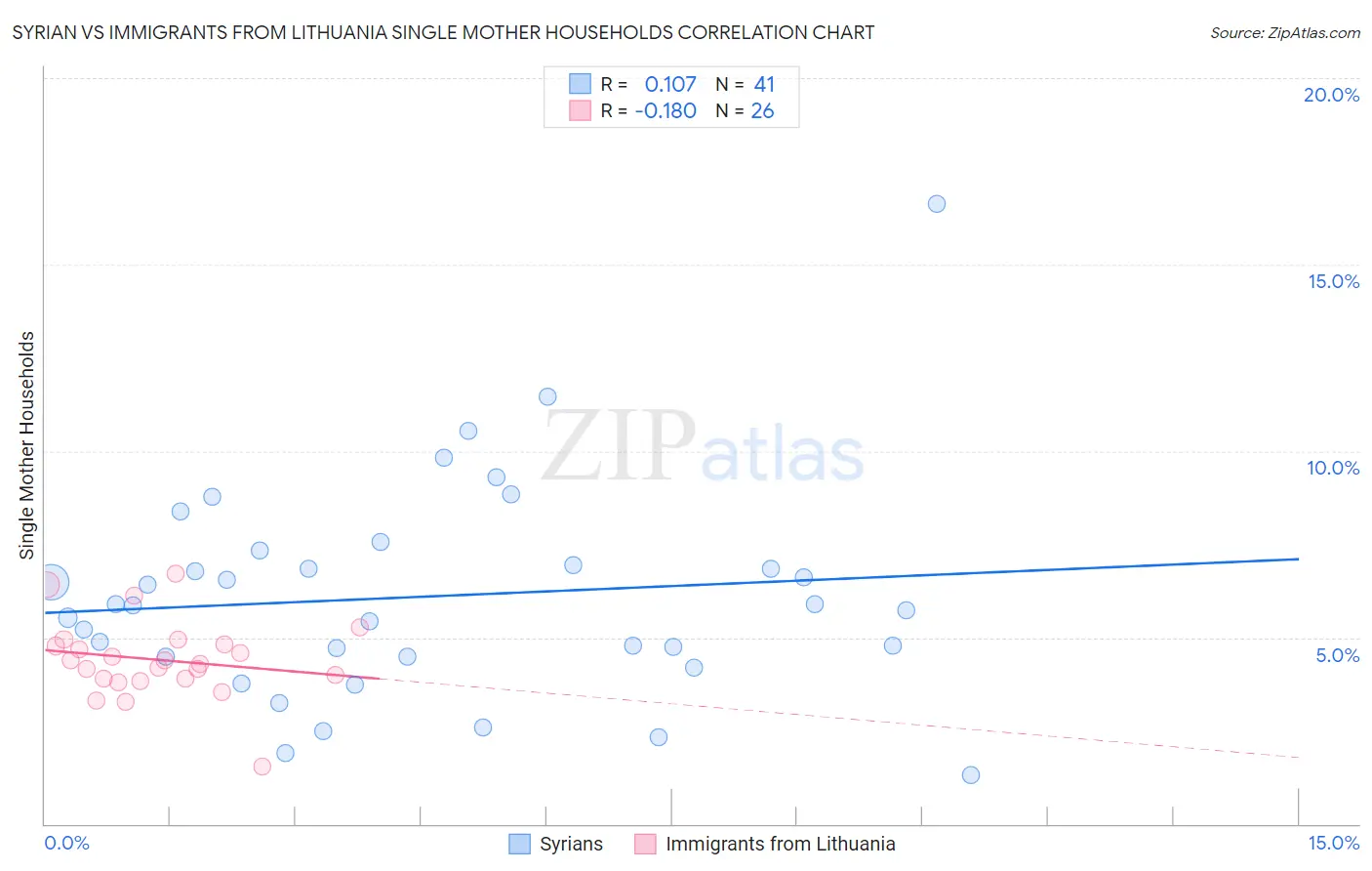 Syrian vs Immigrants from Lithuania Single Mother Households