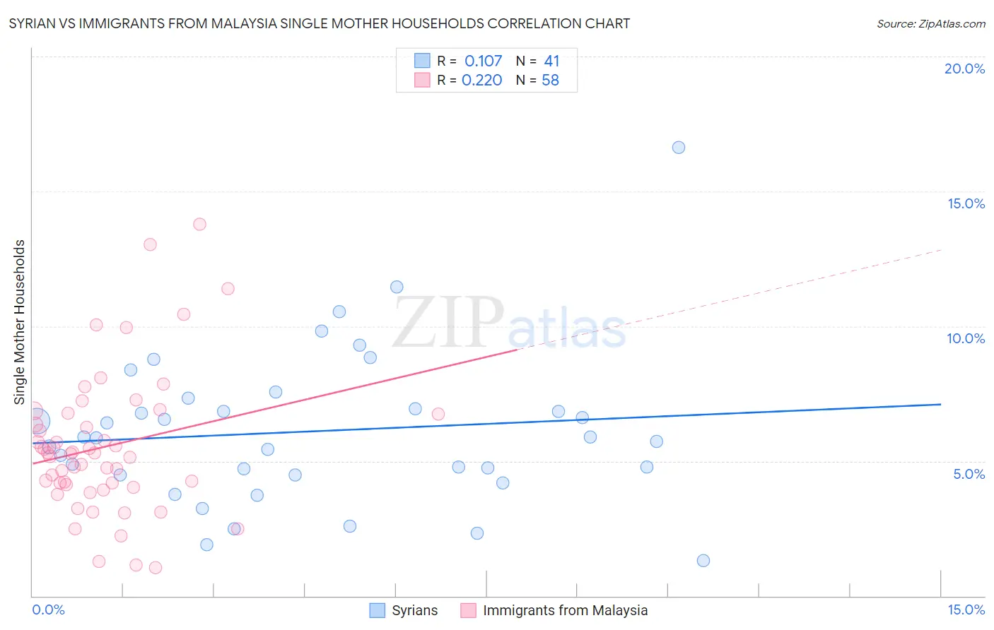 Syrian vs Immigrants from Malaysia Single Mother Households