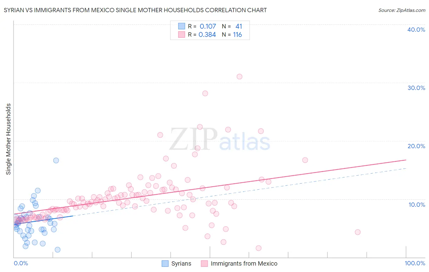 Syrian vs Immigrants from Mexico Single Mother Households