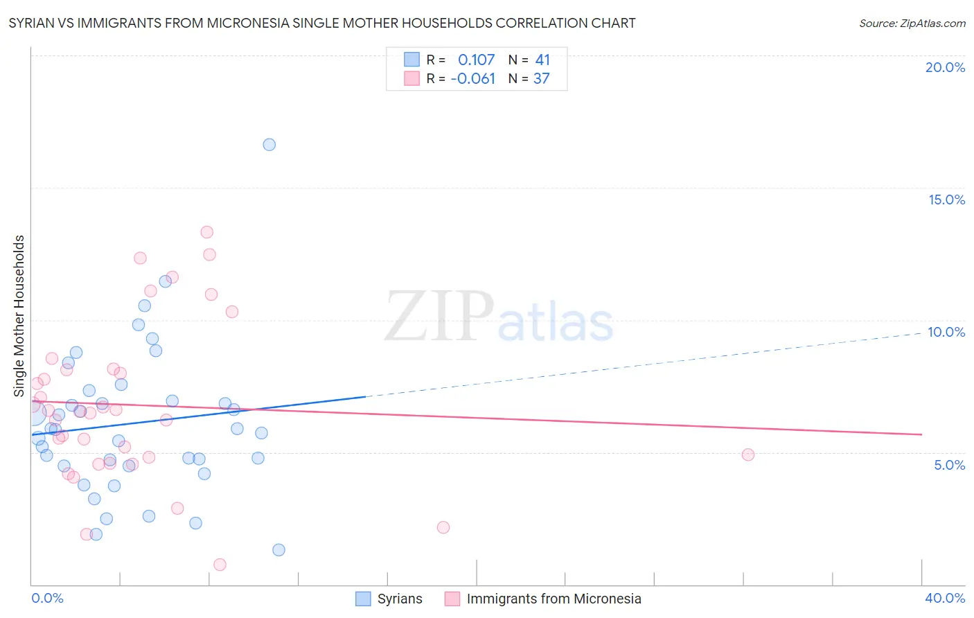 Syrian vs Immigrants from Micronesia Single Mother Households