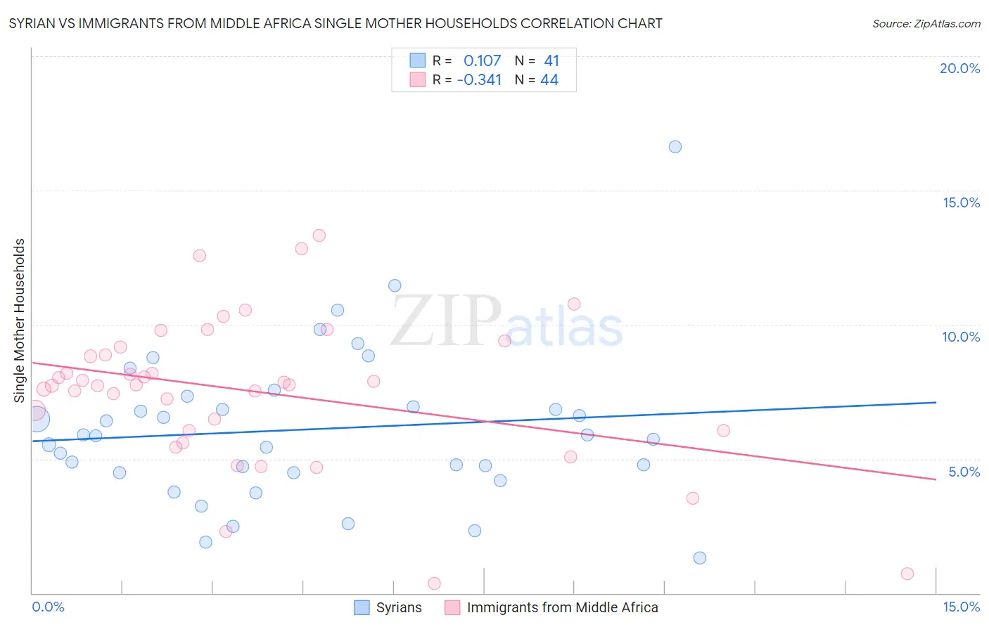 Syrian vs Immigrants from Middle Africa Single Mother Households