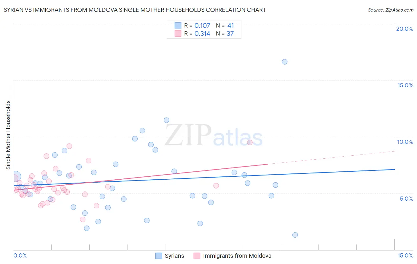 Syrian vs Immigrants from Moldova Single Mother Households