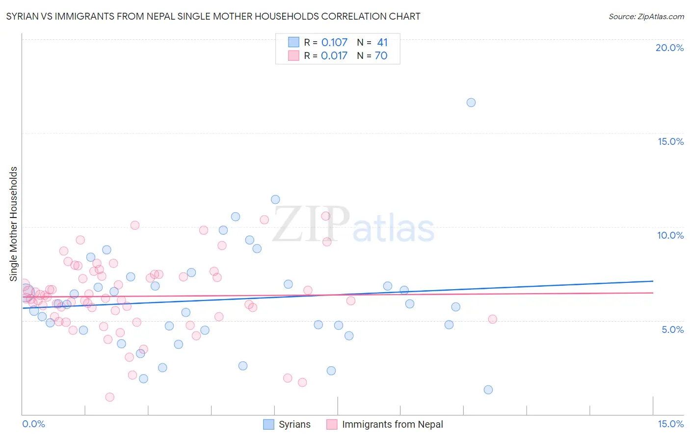 Syrian vs Immigrants from Nepal Single Mother Households