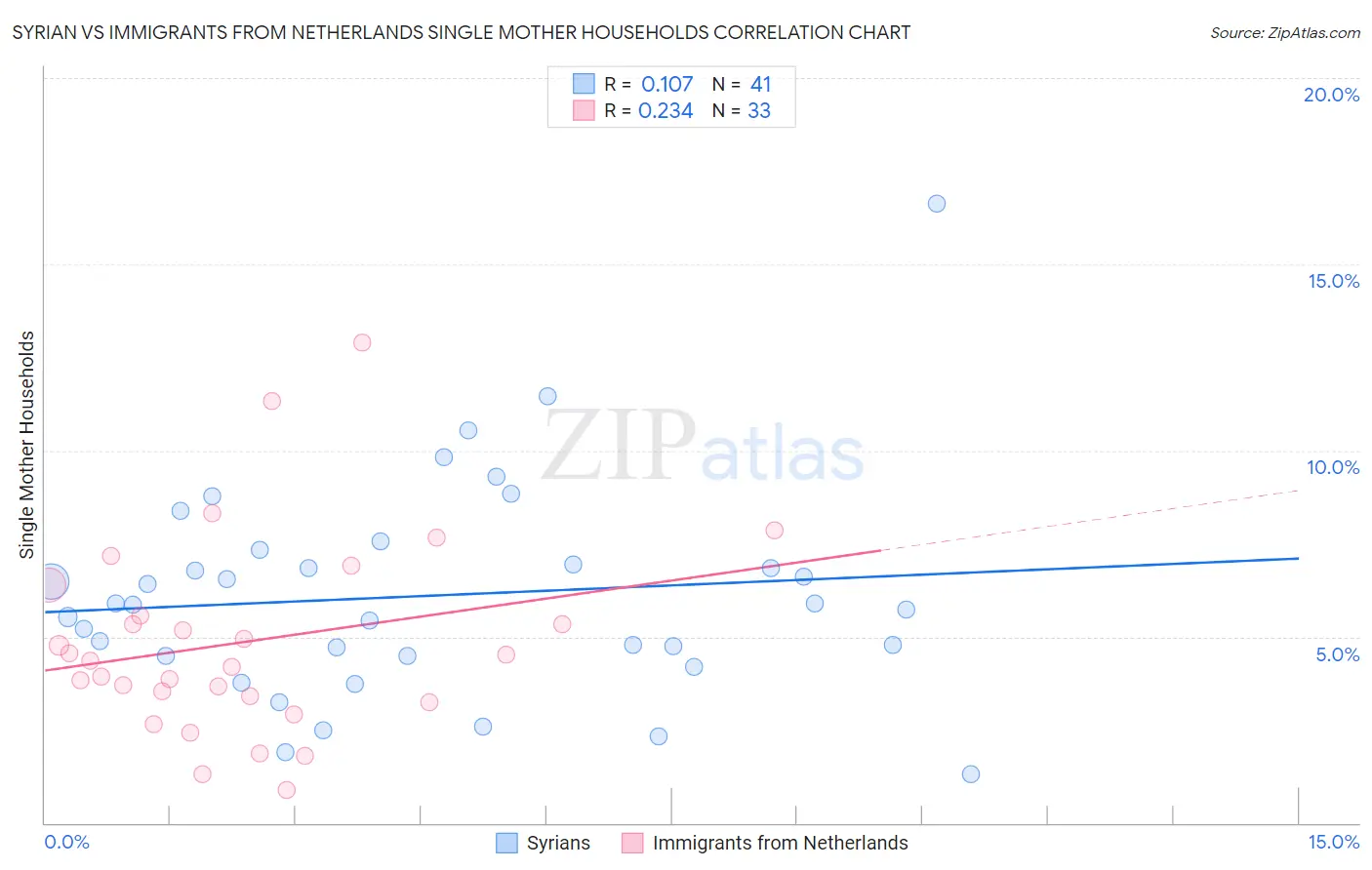 Syrian vs Immigrants from Netherlands Single Mother Households