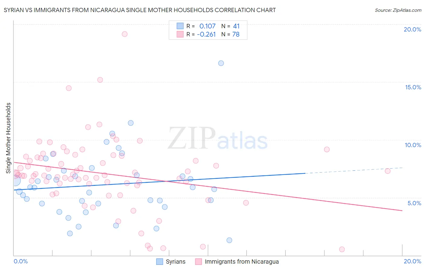 Syrian vs Immigrants from Nicaragua Single Mother Households