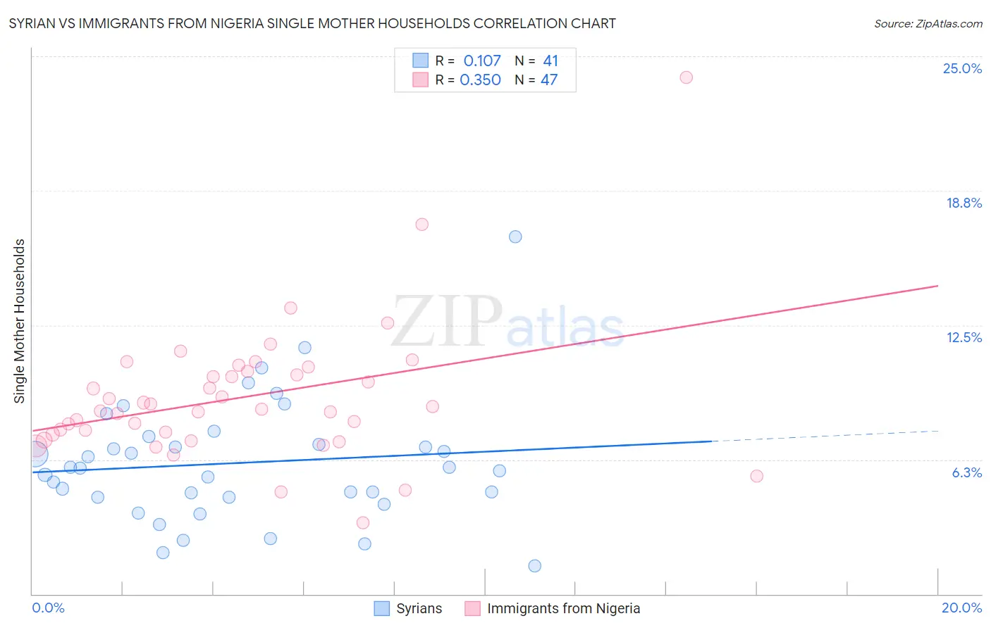 Syrian vs Immigrants from Nigeria Single Mother Households