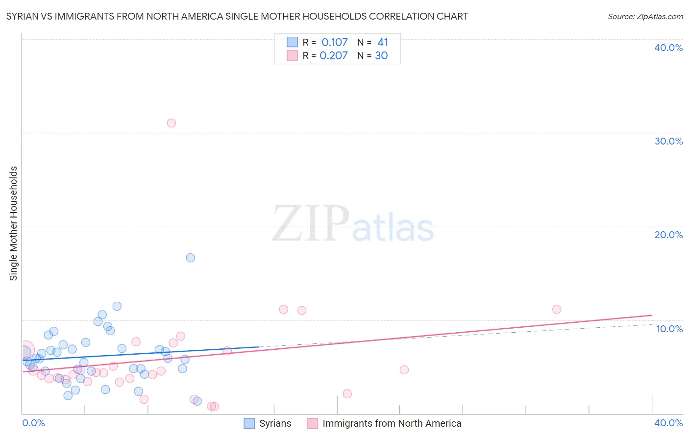 Syrian vs Immigrants from North America Single Mother Households