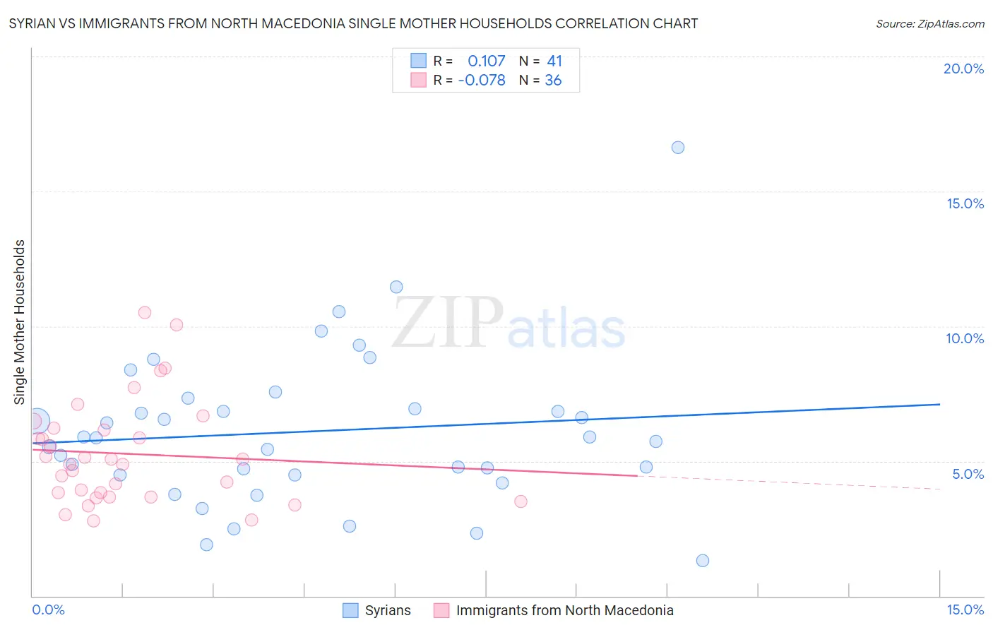 Syrian vs Immigrants from North Macedonia Single Mother Households