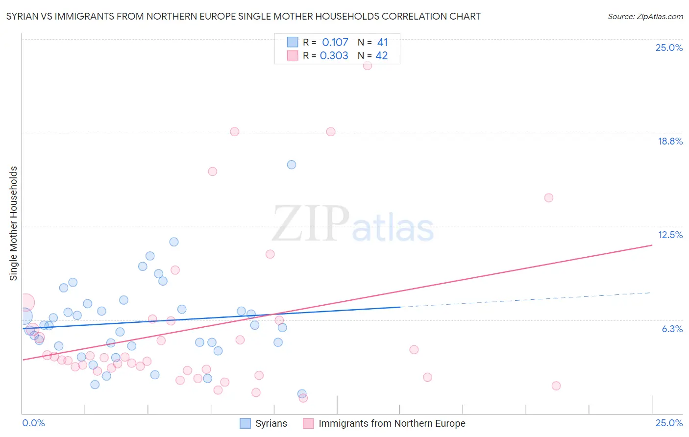 Syrian vs Immigrants from Northern Europe Single Mother Households