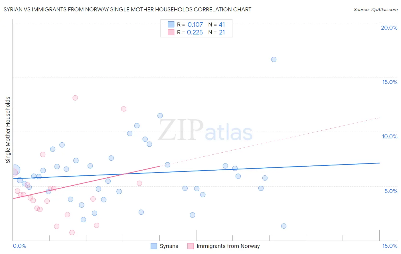 Syrian vs Immigrants from Norway Single Mother Households