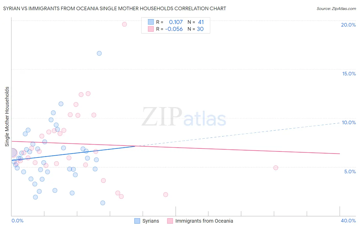 Syrian vs Immigrants from Oceania Single Mother Households