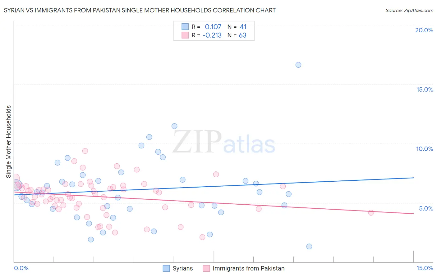 Syrian vs Immigrants from Pakistan Single Mother Households