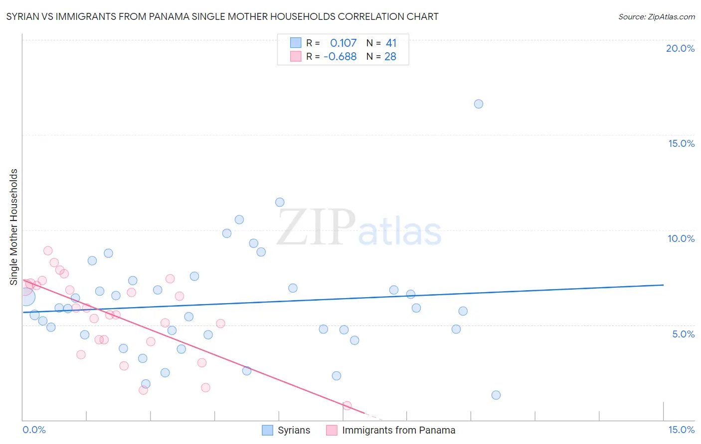 Syrian vs Immigrants from Panama Single Mother Households