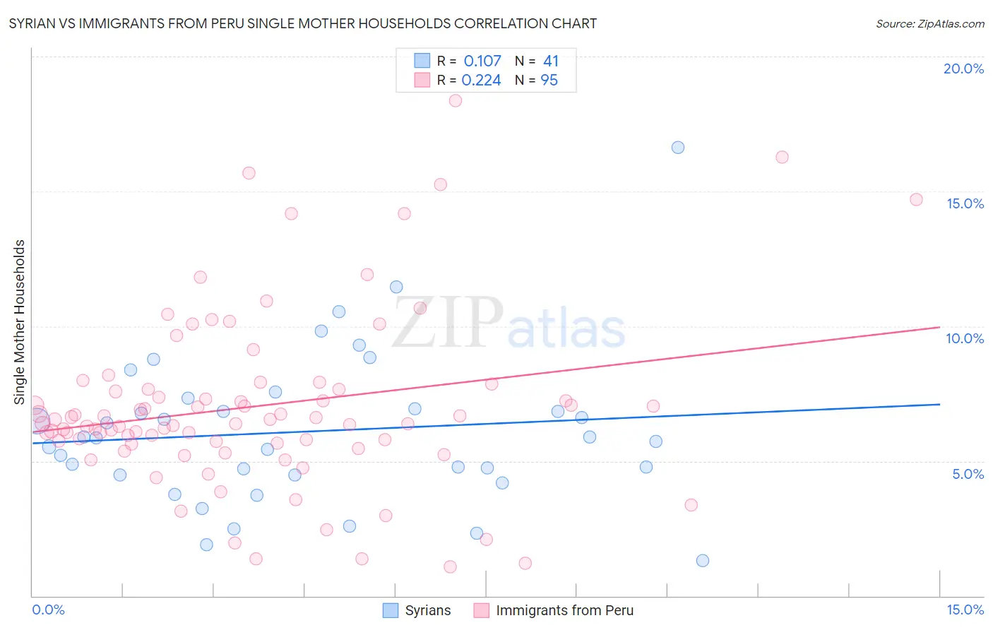 Syrian vs Immigrants from Peru Single Mother Households