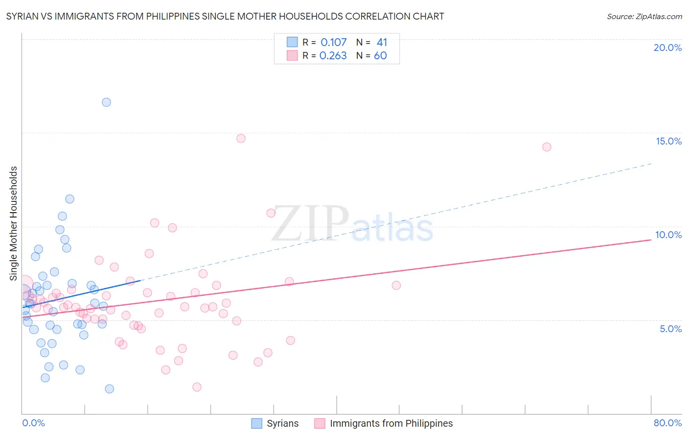 Syrian vs Immigrants from Philippines Single Mother Households