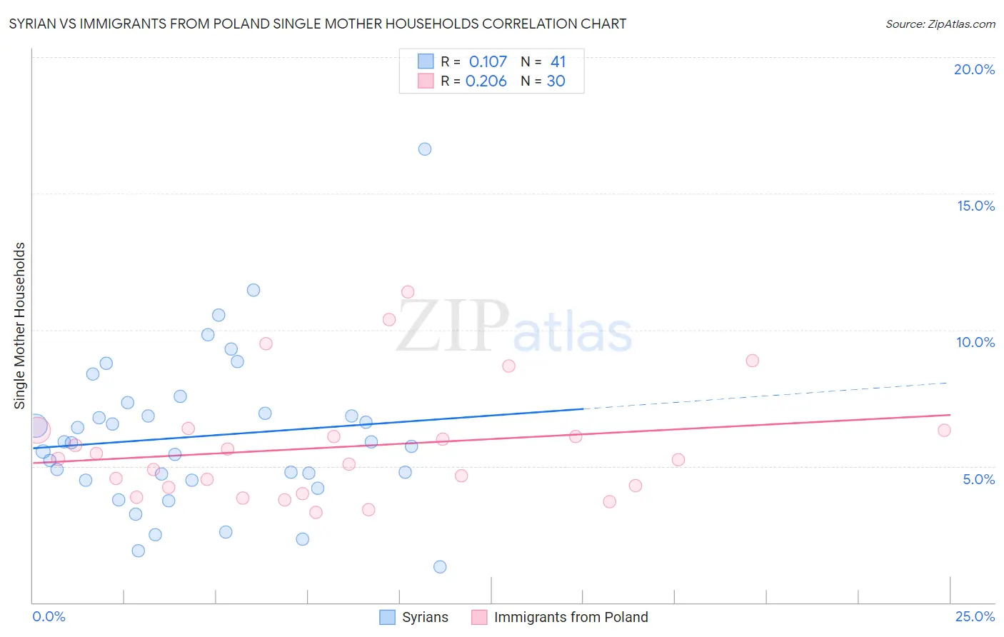 Syrian vs Immigrants from Poland Single Mother Households