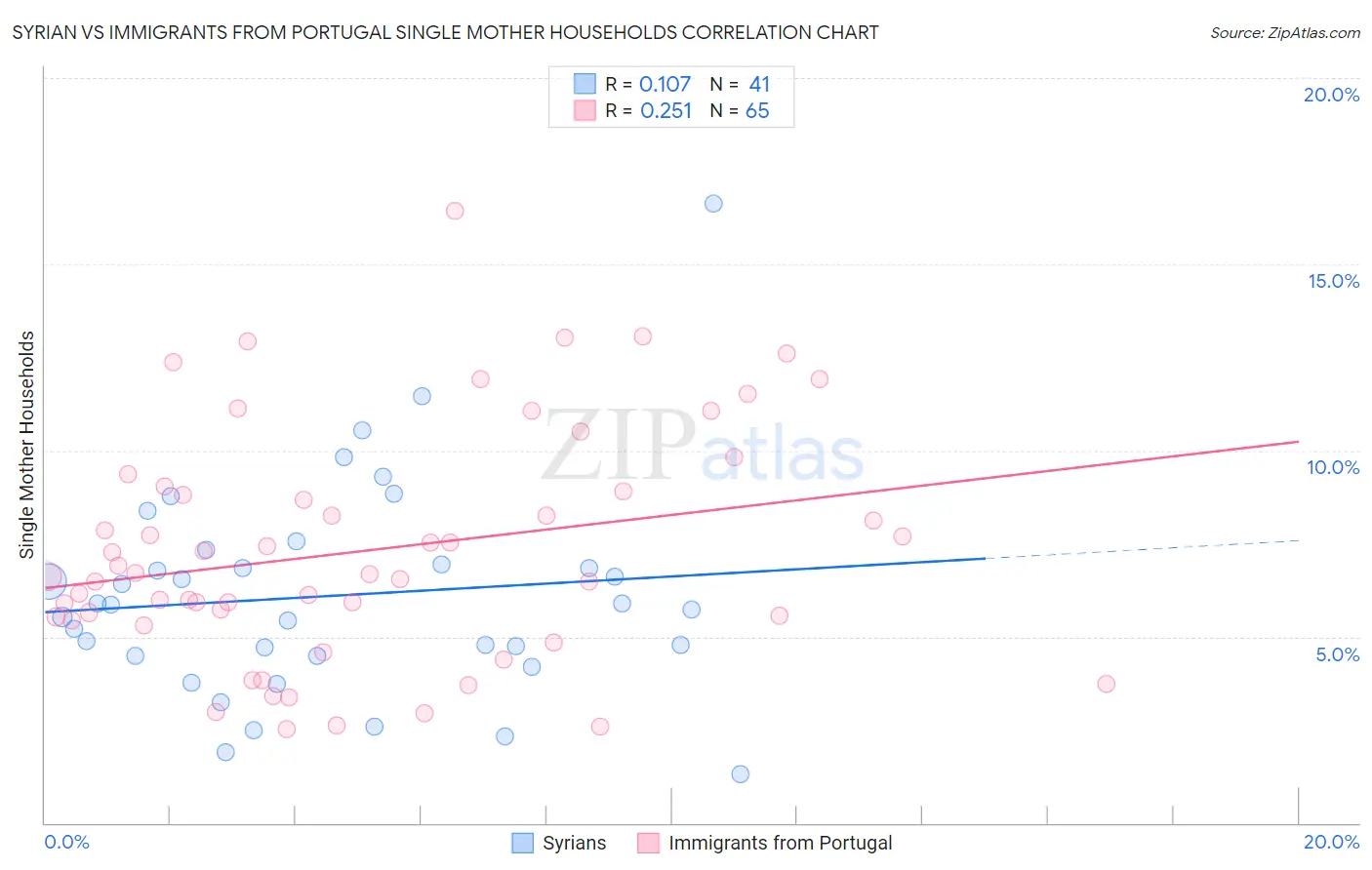 Syrian vs Immigrants from Portugal Single Mother Households