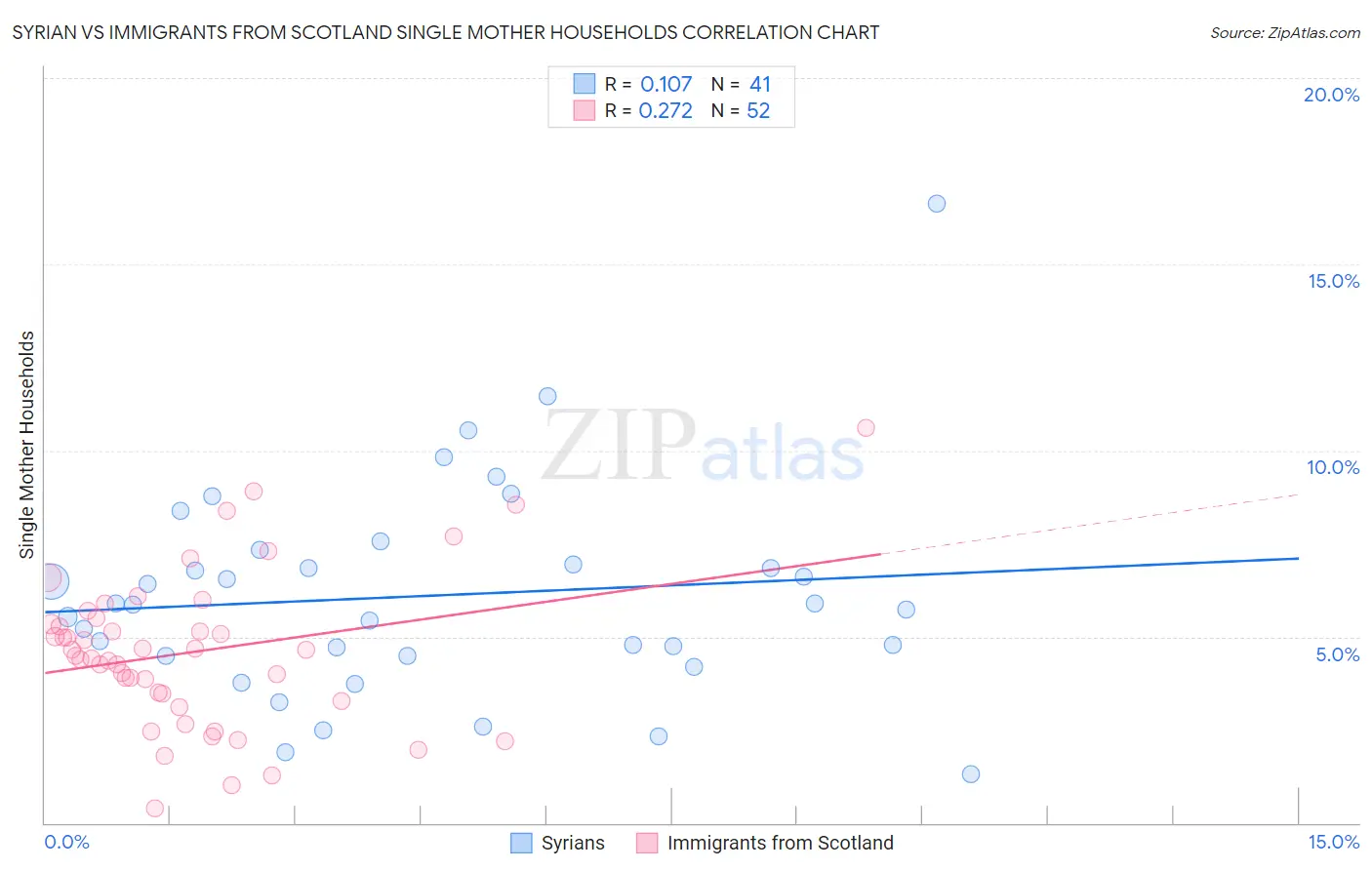 Syrian vs Immigrants from Scotland Single Mother Households